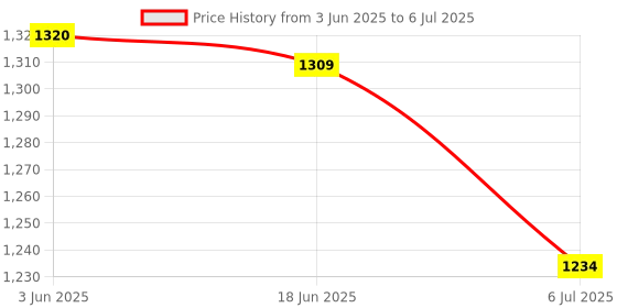 flipkart.com RETRACK M113 2400DPI Dual Mode 2.4GHz + Bluetooth 5.1 Wireless Wireless Ambidextrous Optical Mousewith Bluetooth Price History Graph from 3 Jun 2025 to 6 Jul 2025