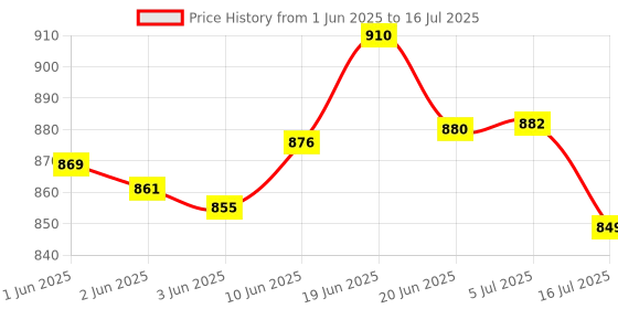 flipkart.com RETRACK Np-688 83Inch Multi-function mobile phone live broadcast floor stand + Bracket Tripod Price History Graph from 1 Jun 2025 to 16 Jul 2025