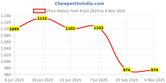 flipkart.com RETRACK Np-688 83Inch Multi-function mobile phone live broadcast floor stand Bracket Tripod Price History Graph from 6 Jun 2025 to 4 Nov 2025