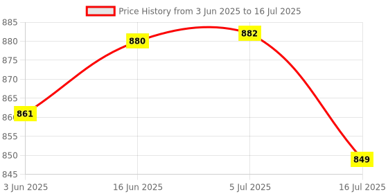 flipkart.com RETRACK Np-688 83Inch Tripod Multi-function Phone Mobile Broadcast Floor Stand + Bracket Tripod Price History Graph from 3 Jun 2025 to 16 Jul 2025