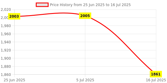 flipkart.com RETRACK P05 AI Auto Face Tracking Smart 360 Rotation Cold Shoe Selfie Gimbal Stabilizer Tripod Price History Graph from 25 Jun 2025 to 16 Jul 2025