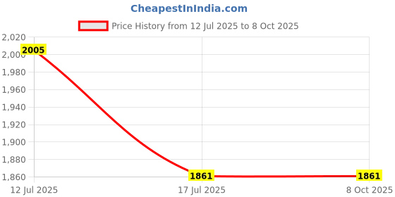 flipkart.com RETRACK P05 AI Auto Face Tracking Smart 360 Rotation Selfie Gimbal Stabilizer Tripod Price History Graph from 12 Jul 2025 to 7 Oct 2025