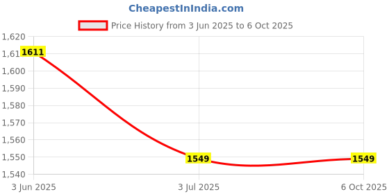 flipkart.com RETRACK P185 1.8Meter Long Aluminum Tripod 360° Degree Rotating 1/4 Screw Rechargeable Bluetooth Shutter Quadripod 4 leg Tripod for Phone Camera Gopro 360°Panoramic Shooting Vlogging Live Stream Bluetooth Selfie Stick Price History Graph from 3 Jun 2025 to 5 Oct 2025