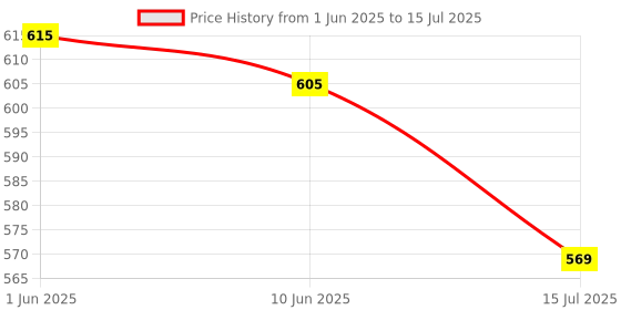 flipkart.com RETRACK Rechargeable Wireless Silent Colorful LED Mice Ergonomic Wireless Optical Mouse Price History Graph from 1 Jun 2025 to 15 Jul 2025