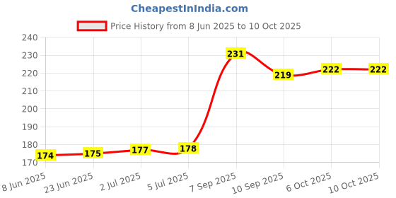 flipkart.com RETRACK SET OF 3PC Metallic Finish Charger Spiral Cable Protector Price History Graph from 8 Jun 2025 to 10 Oct 2025