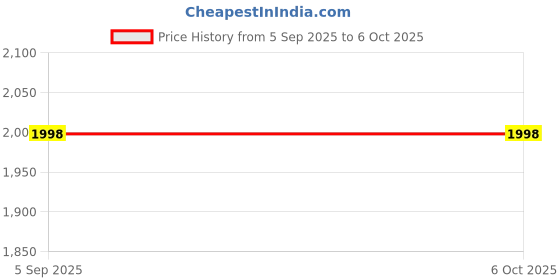 flipkart.com RETRACK SL-58 Dual Fan Radiator Digital Display Adjustable Semiconductor Refrigeration Ergonomic Cooling Pad with Adjustable Height Price History Graph from 5 Sep 2025 to 6 Oct 2025
