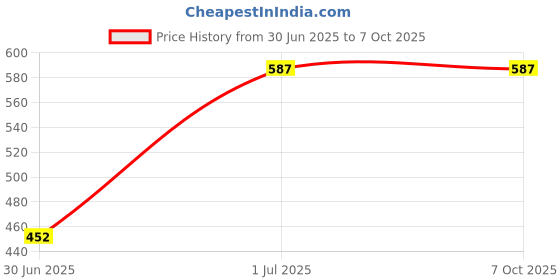 flipkart.com RETRACK USB Type C OTG Adapter Price History Graph from 30 Jun 2025 to 6 Oct 2025