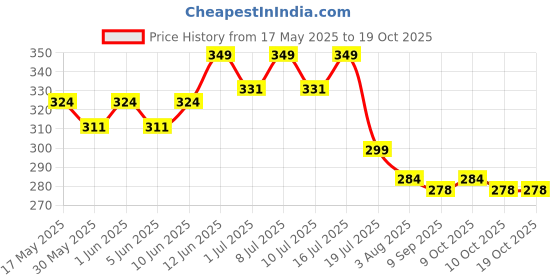 flipkart.com waktoro RETRACTABLE DOG LEASH 3M PLAIN Pet Seat Belt waktoro Price History Graph from 17 May 2025 to 17 Oct 2025