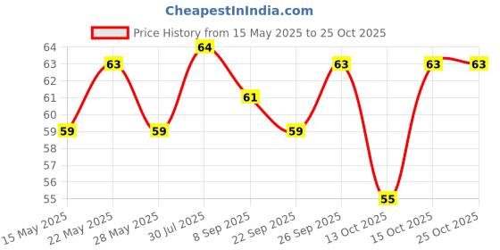 flipkart.com arniyavala Retractable Eraser Cute Erasers for Kids Push-Pull Rubber Eraser for Students Non-Toxic Eraser arniyavala Price History Graph from 15 May 2025 to 25 Oct 2025