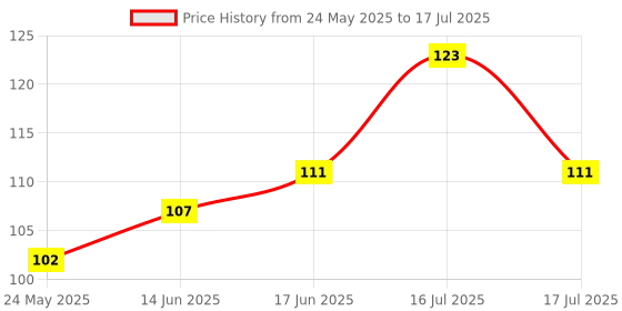 flipkart.com sahej enterprises Retractable Eraser Pen Shaped, Press Mechanical Rubbers with 2 Pcs Refill Non-Toxic Eraser sahej enterprises Price History Graph from 24 May 2025 to 16 Jul 2025