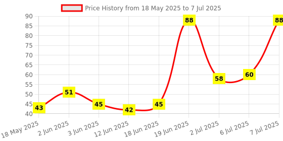 flipkart.com doms Retractable Eraser with 2 Extra Refill Non-Toxic Eraser (Multicolor) pack of 2 Non-Toxic Eraser doms Price History Graph from 18 May 2025 to 7 Jul 2025