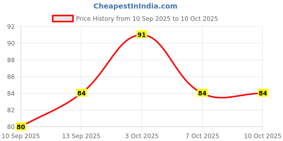 flipkart.com doms Retractable Eraser with 2 Refill Non-Toxic Eraser doms Price History Graph from 10 Sep 2025 to 9 Oct 2025