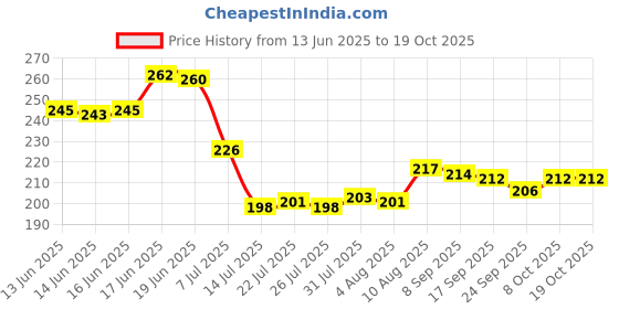 flipkart.com maauvtor Retractable Extendable Gap Dust Cleaner Under Appliance Telescopic Duster Brush Microfibre Wet and Dry Brush maauvtor Price History Graph from 13 Jun 2025 to 18 Oct 2025