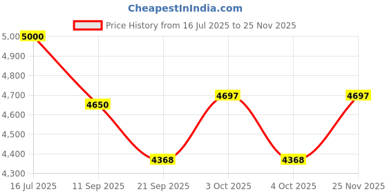 flipkart.com mil9us Retractable Handheld Portable Bidet Spray, Angled Nozzle Spray with 400ml Bottle Bidet Nozzle mil9us Price History Graph from 16 Jul 2025 to 25 Nov 2025