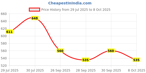flipkart.com kacool Retractable Home Ping Pong Table Tennis Net kacool Price History Graph from 29 Jul 2025 to 8 Oct 2025