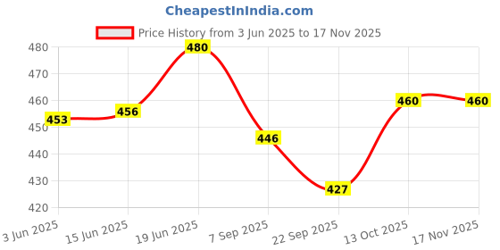 flipkart.com arrowmax Retractable Table Tennis Net Adjustable Length and Push Clamps – Portable Table Tennis Net arrowmax Price History Graph from 3 Jun 2025 to 16 Nov 2025