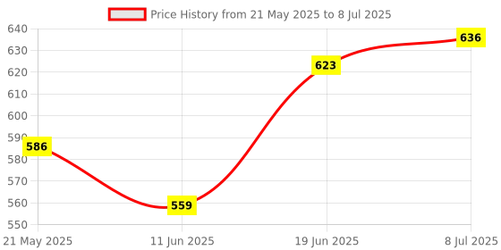 flipkart.com l'avenir RETRACTABLE TABLE TENNIS NET POST with Adjustable Length Table Tennis Net l'avenir Price History Graph from 21 May 2025 to 8 Jul 2025