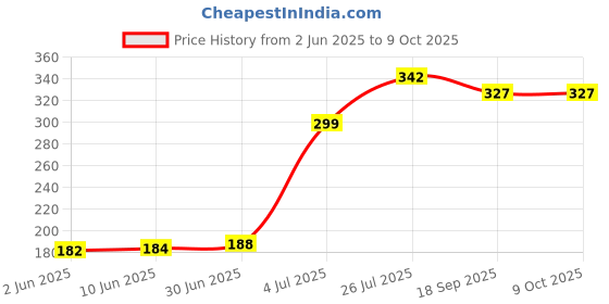 flipkart.com retrix BTS Blue Design Printed Unique Compass Box for Boys & Girls Geometry Box retrix Price History Graph from 2 Jun 2025 to 8 Oct 2025