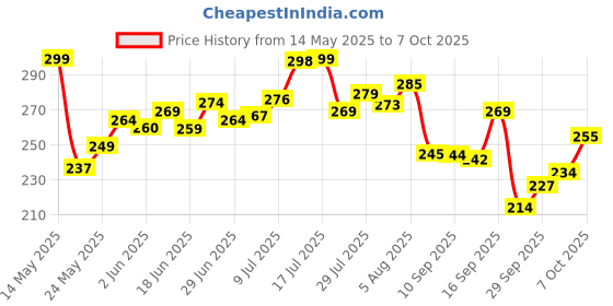 flipkart.com retrix Cartoon Printed School Bus Metal Pencil Box with Moving Tyres and Sharpener Geometry Box retrix Price History Graph from 14 May 2025 to 4 Oct 2025