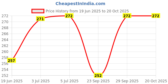 flipkart.com RETRIX Hair Crimper With Quick Heat Up & Ceramic Coated Plates Hair Styler Price History Graph from 19 Jun 2025 to 20 Oct 2025