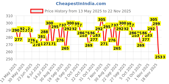 flipkart.com retrix Multifunction Big Size Jumbo Avenger Theme Pencil Box Magnetic Dual Side Opening Geometry Box retrix Price History Graph from 13 May 2025 to 22 Nov 2025