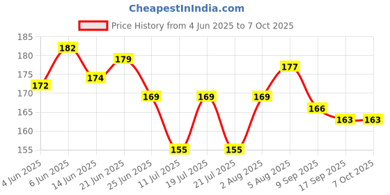 flipkart.com retrix Spiderman Pencil Box with Calculator Geometry Box retrix Price History Graph from 4 Jun 2025 to 6 Oct 2025
