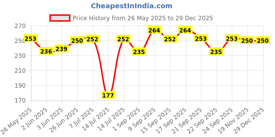flipkart.com retrix Stainless Steel Medu Vada Maker Vada Maker retrix Price History Graph from 26 May 2025 to 29 Dec 2025