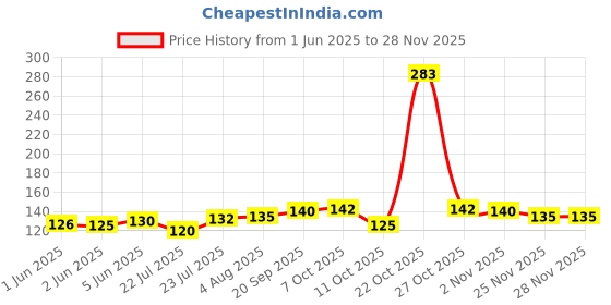 flipkart.com retrix Water Sensor Eco-Friendly Led Diyas Candle E-Diya, Warm Orange Ambient Lights, Plastic (Pack of 6) Table Diya retrix Price History Graph from 1 Jun 2025 to 27 Nov 2025