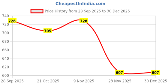 flipkart.com retro 1200978 Riding Chest Pad Insert retro Price History Graph from 28 Sep 2025 to 30 Dec 2025