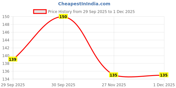 flipkart.com zyozi Retro 2000's Photo Prop Set - 25 pcs - Funny 2000's Theme Party Decoration Photo Booth Board zyozi Price History Graph from 29 Sep 2025 to 27 Nov 2025