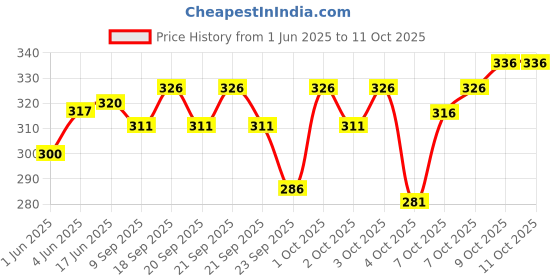 flipkart.com RETRO 2.20 Meters Cotton Solid Men Dhoti Price History Graph from 1 Jun 2025 to 4 Oct 2025