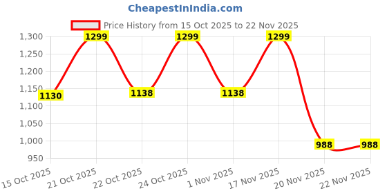 flipkart.com Retro 4K Game Console M8 Stick with 64GB Storage Exclusive Edition Price History Graph from 15 Oct 2025 to 20 Nov 2025