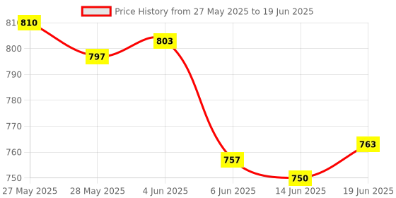 flipkart.com Retro Advanved Video Game Anniversary Edition Price History Graph from 27 May 2025 to 19 Jun 2025