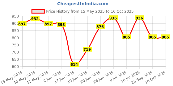 flipkart.com groeien Retro Bamboo Rope Pendant Lamp (6-Light)(Bulb not Included) Pendants Ceiling Lamp groeien Price History Graph from 15 May 2025 to 15 Oct 2025