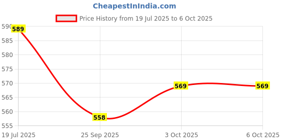 flipkart.com Retro Extreme Mini Game Box Wireless 500+Built in Classic Tv Video Game Consol_6 5th Anniversary Edition Price History Graph from 19 Jul 2025 to 5 Oct 2025