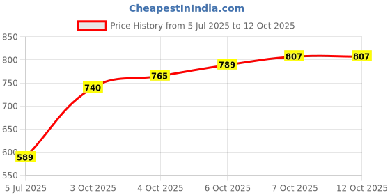 flipkart.com Retro Extreme Mini Game Box Wireless 500+Built in Classic Tv Video Game Consol_9 5th Anniversary Edition Price History Graph from 5 Jul 2025 to 12 Oct 2025