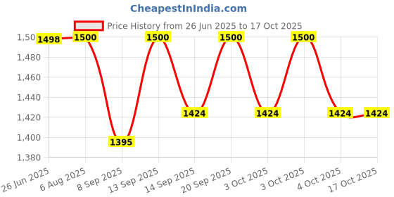 flipkart.com Retro Game Stick 2.4G Wireless Classic Video Game Gaming Console 64 GB 25th Anniversary Edition Price History Graph from 26 Jun 2025 to 16 Oct 2025
