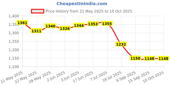flipkart.com Retro Game Stick 2.4G Wireless Classic Video Game Portable Pocket Gaming Console Epic Edition Price History Graph from 21 May 2025 to 9 Oct 2025