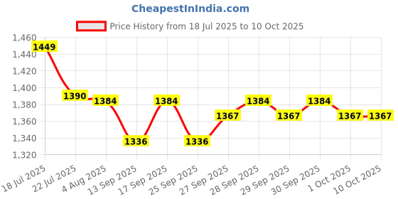 flipkart.com Retro game Stick White 117 Limited Edition Price History Graph from 18 Jul 2025 to 10 Oct 2025