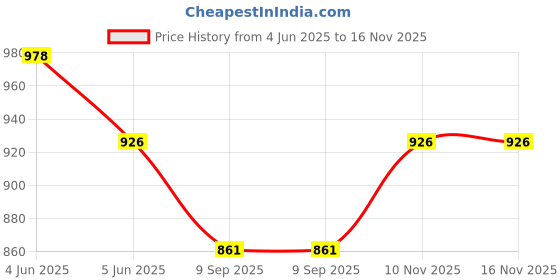 flipkart.com Retro Gameboy G620 Classic VideoGames Portable Handheld PocketConsole SUP GAME Xbox 360 Edition Price History Graph from 4 Jun 2025 to 15 Nov 2025