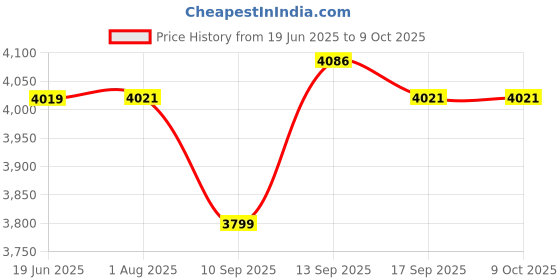 flipkart.com Retro Gaming Delight: Dual System 20000+ Games Stick for Game Box 8k Ultra HD Limited Edition Price History Graph from 19 Jun 2025 to 8 Oct 2025