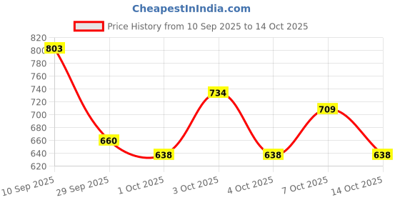 flipkart.com maliao Retro Glamour Eyeshadow Palette - 45 Shades of Stunning Colors 64 g maliao Price History Graph from 10 Sep 2025 to 14 Oct 2025