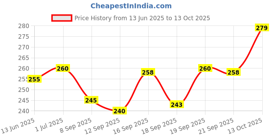 flipkart.com RETRO Golden Jari Border 2.00 Meters White Single Solid Men Dhoti Price History Graph from 13 Jun 2025 to 13 Oct 2025