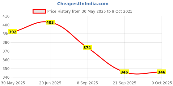 flipkart.com urbane chic Retro Landline Telephone Musical Phone Toy with Light and Sound-mickeymouse urbane chic Price History Graph from 30 May 2025 to 9 Oct 2025