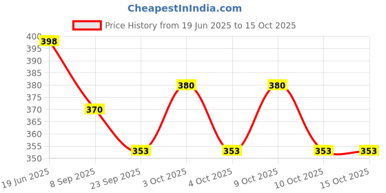 flipkart.com muren Retro Landline Telephone Musical Phone Toy with Light and Sound-spiderman muren Price History Graph from 19 Jun 2025 to 14 Oct 2025