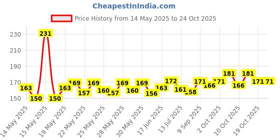 flipkart.com 7trees Retro Look 3X Handheld Magnifier Magnifying Glass, 3X / 80mm 7trees Price History Graph from 14 May 2025 to 23 Oct 2025
