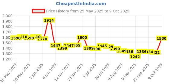 flipkart.com Retro M15 Pro Game Stick 2.4G Dual Wireless Gamepad More Games to TF Card Limited Edition Price History Graph from 25 May 2025 to 9 Oct 2025