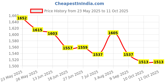 flipkart.com RETRO M15 PRO GAME STICK Console 2.4G Dual Wireless Gamepad 64 GB Plug & Play Limited Edition Price History Graph from 23 May 2025 to 10 Oct 2025