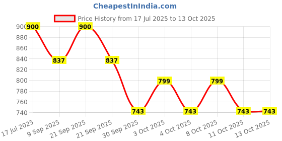flipkart.com ever mall Retro Night Light Plug in LED Night Lights with Smart Dusk to Dawn Sensor Wall Lights Lamp Shade ever mall Price History Graph from 17 Jul 2025 to 13 Oct 2025
