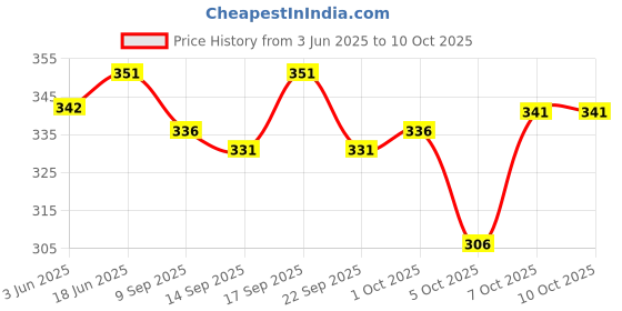 flipkart.com RETRO Padayappa Dhoti towel Solid Men Dhoti Price History Graph from 3 Jun 2025 to 10 Oct 2025